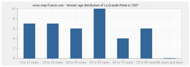 Women age distribution of La Grande-Résie in 2007